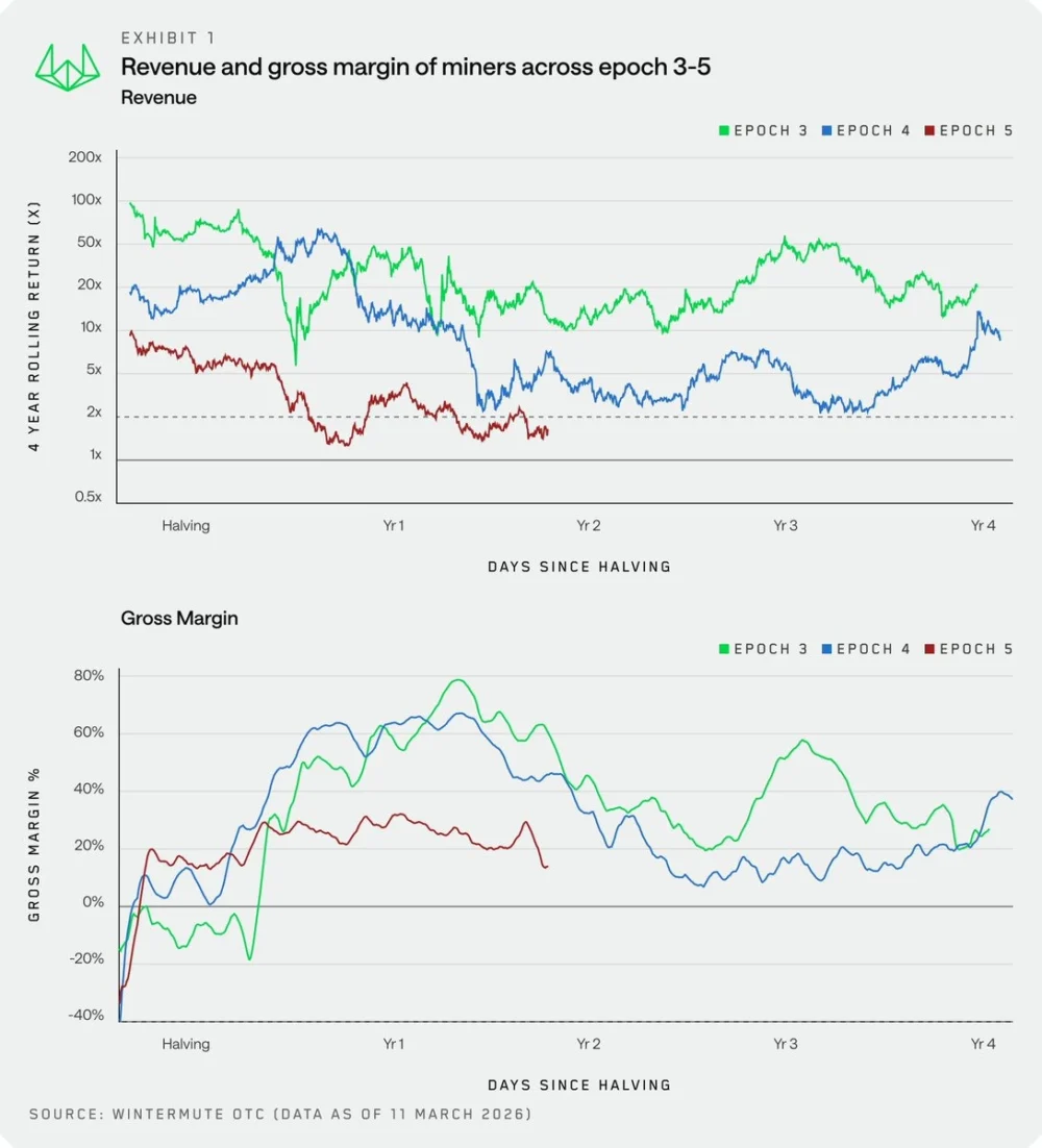 Bitcoin Miners Need AI, Yield Strategies to Survive
