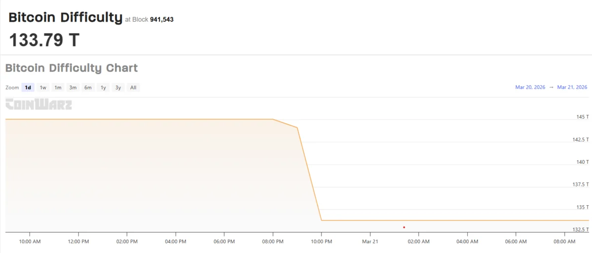 Bitcoin Mining Difficulty Drops 7.7% in Biggest Cut Since February, Signaling Shifting Dynamics for Global Miners.