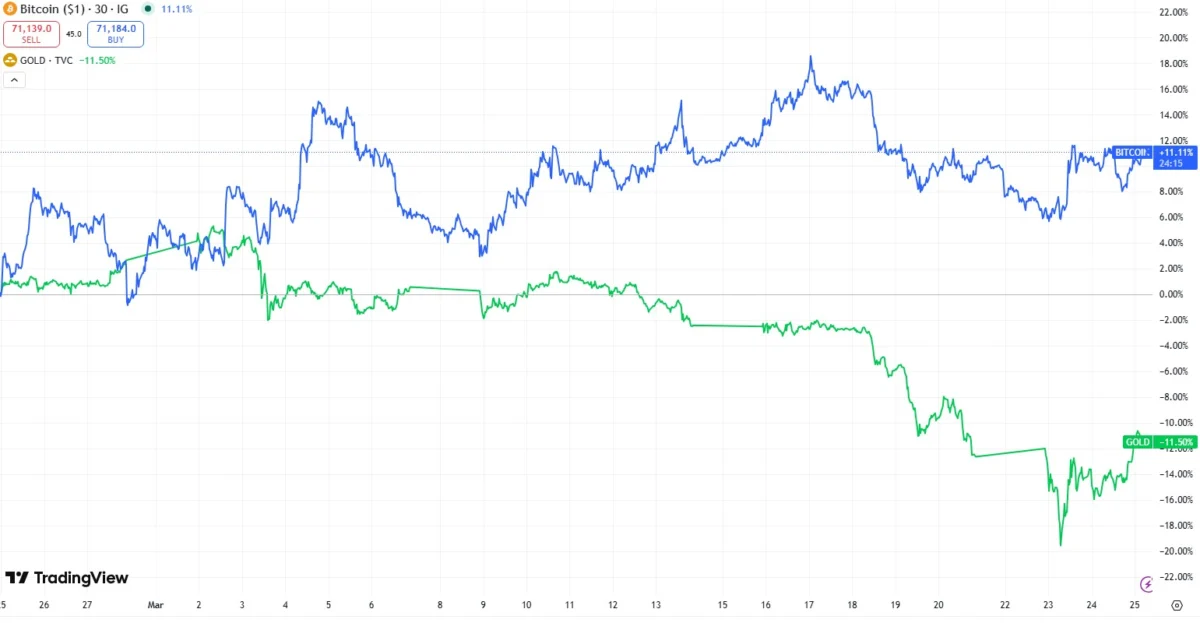 Bitcoin Rallies After Iran Strikes but Safe Haven Role Unproven.