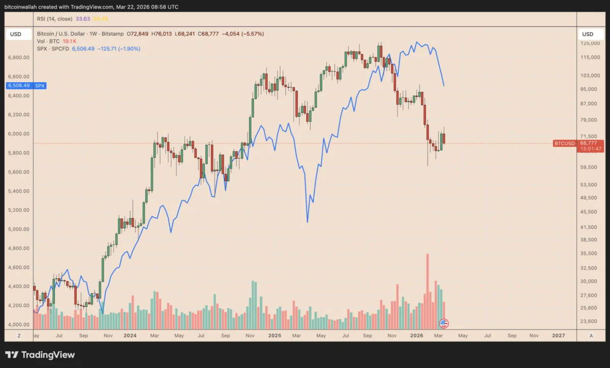 Bitcoin’s Growing US Stocks Correlation Triggers 50% BTC Price Crash Setup