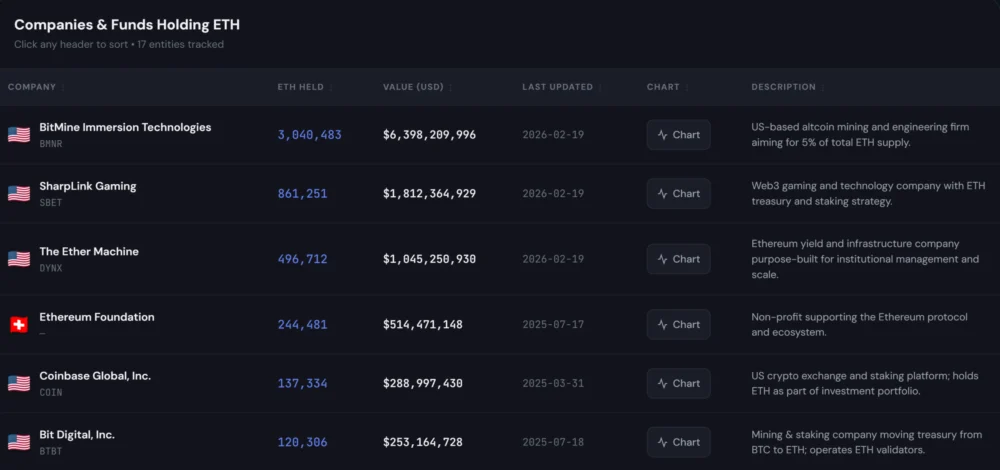 BitMine Buys 5,000 ETH From Ethereum Foundation in $10.2M OTC Deal