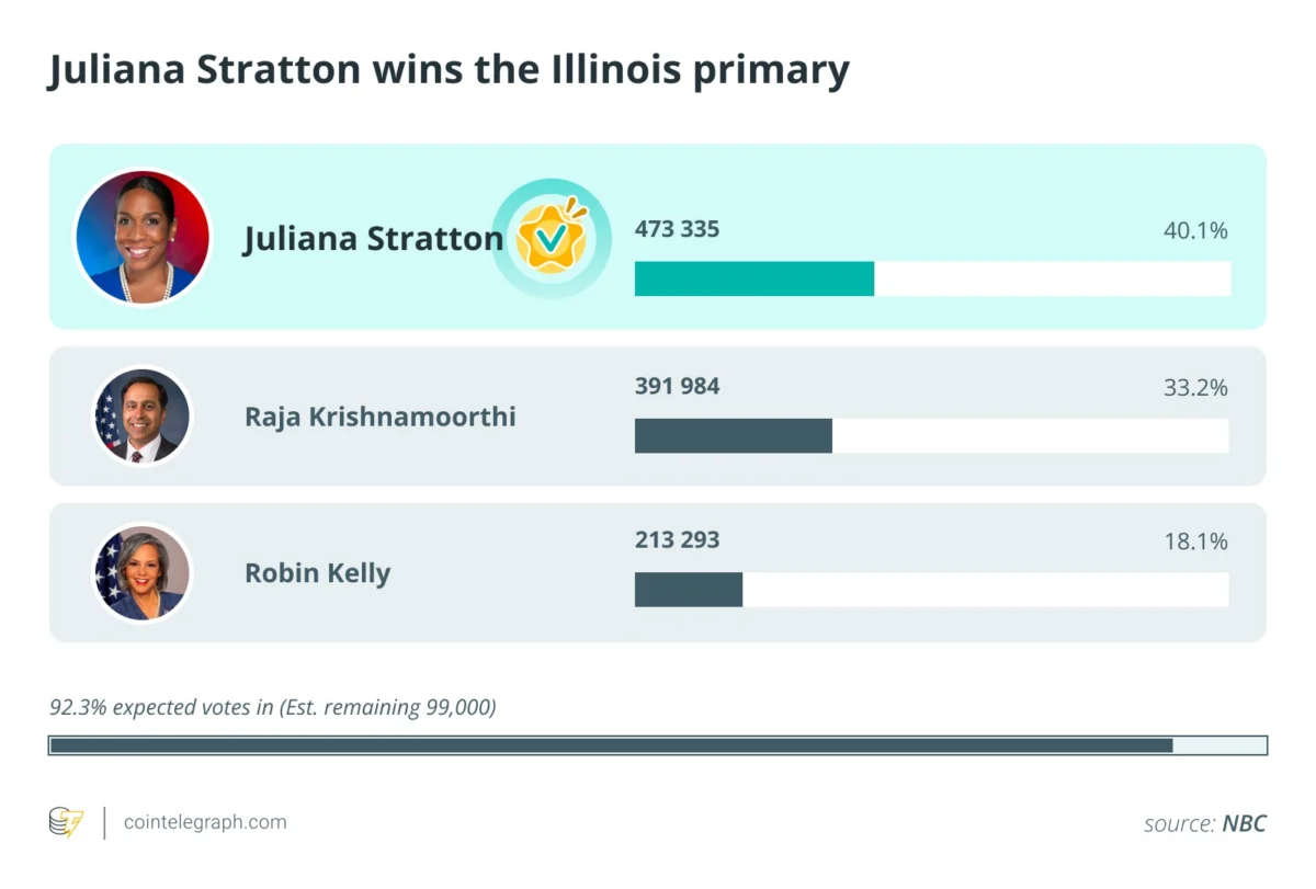 Crypto Ties a Liability in Illinois Primary