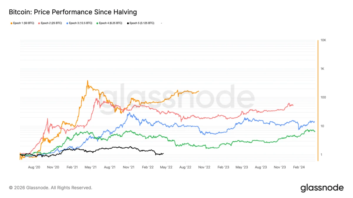 Do Bitcoin Halvings Matter Anymore If Strategy’s STRC Exists?