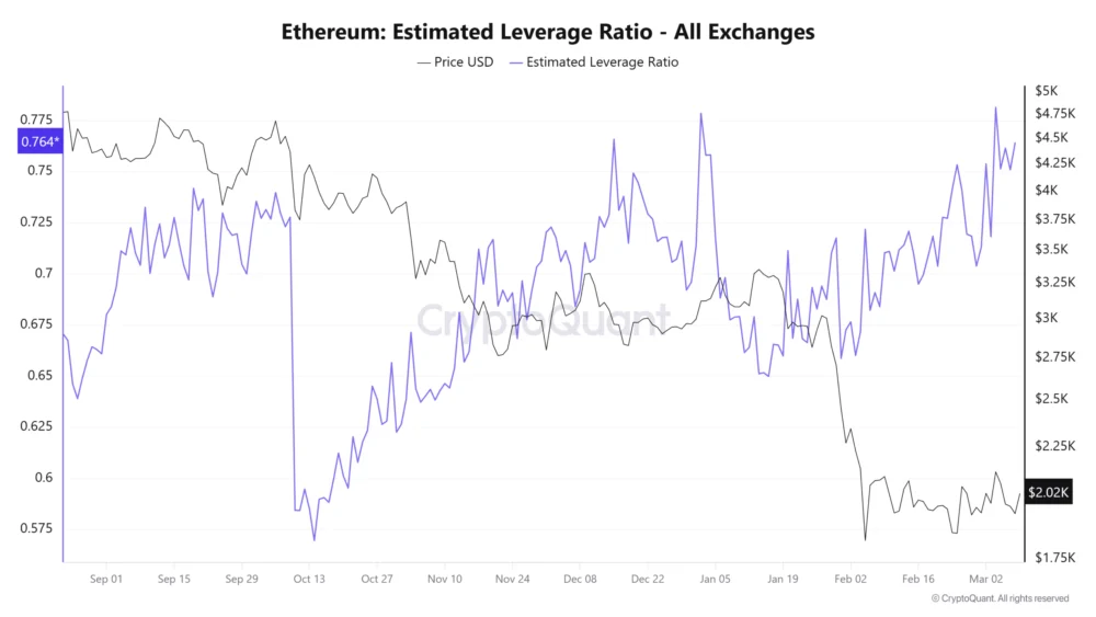 Ether Leverage Use Surges As Bulls Aim To Liquidate Shorts: Is $2.5K Next?