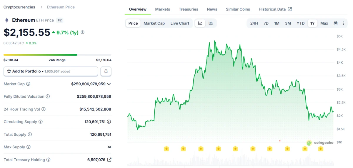 Ethereum OG Whale Rebuilds $19.5M ETH Stack Amid ETF Bleed.