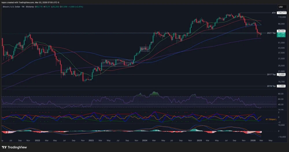 Oil Ensures Bitcoin Fails to Reclaim $70,000 Yet Again