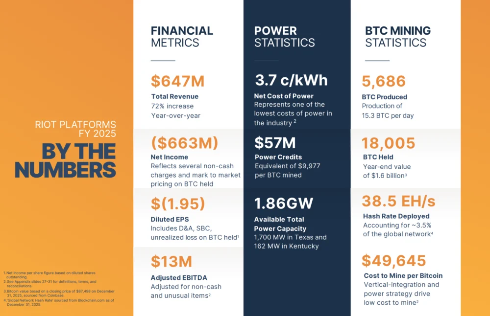 Riot Reports Record $647M Revenue in 2025, Holds $1.6B in Bitcoin