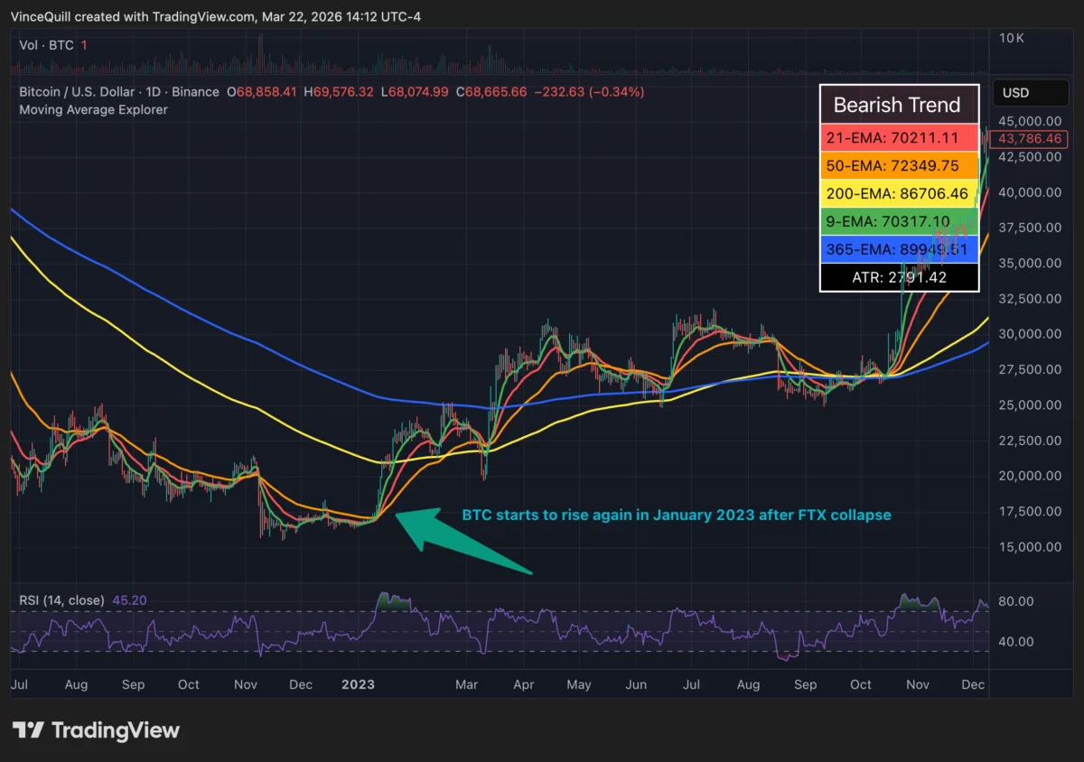 Scaramucci: Current Bitcoin Price Correction Is ‘Garden Variety’