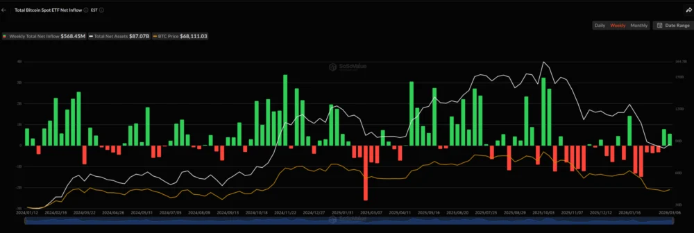 Spot Bitcoin ETFs Log Second Weekly Inflows in 5 Months, Ether ETFs Rebound