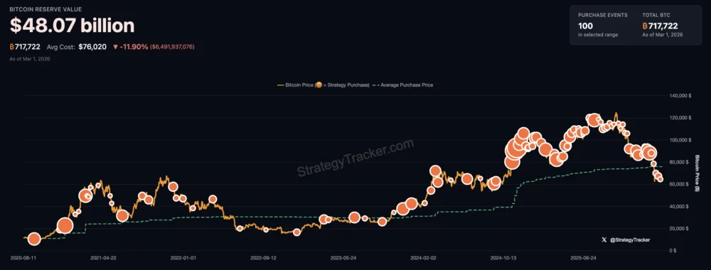 Strategy Raises STRC Yield by 25 Basis Points to 11.50%