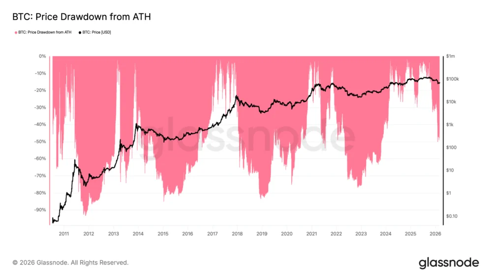 These Four Bitcoin Charts Suggest BTC Price Is Bottoming After 50% Crash