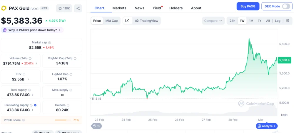 Tokenized Gold Dominates Weekend Price Discovery as CME Futures Close.