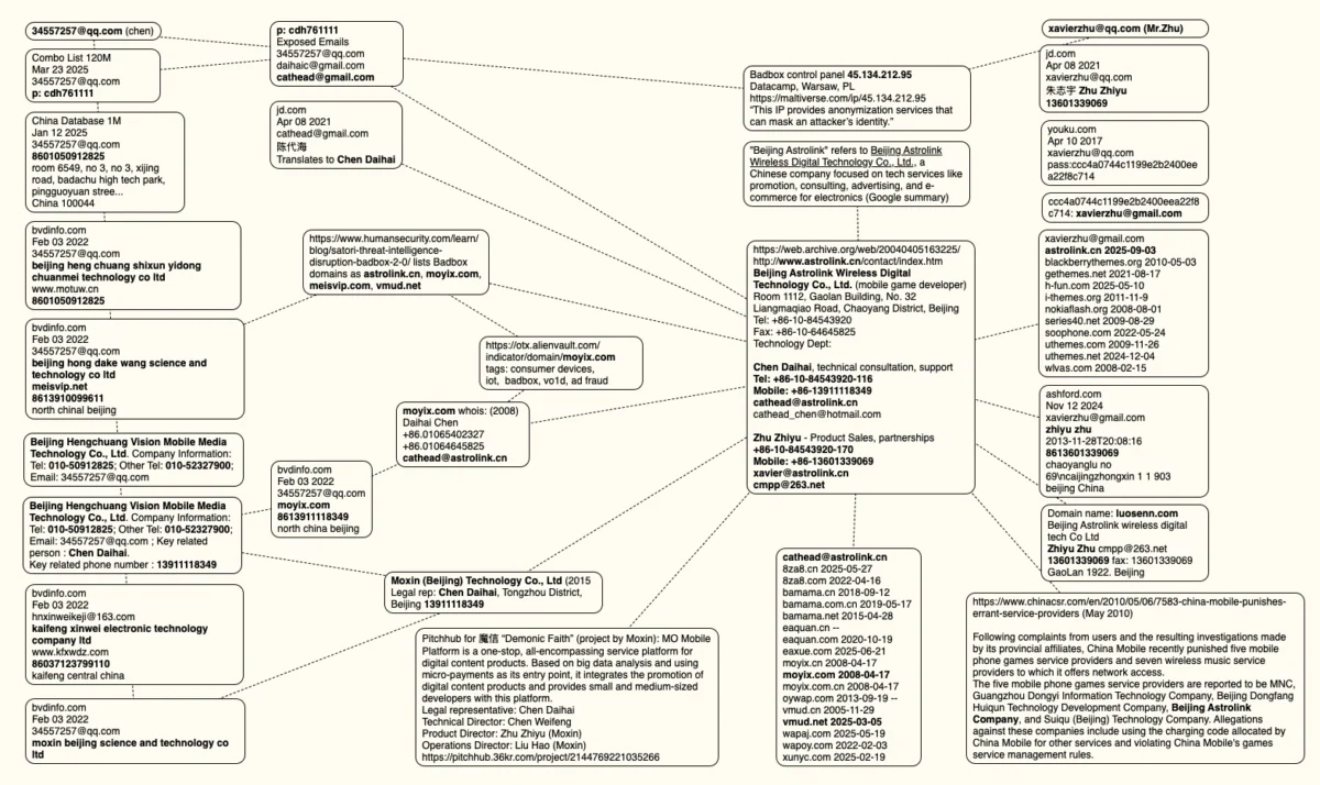 Who Operates the Badbox 2.0 Botnet?