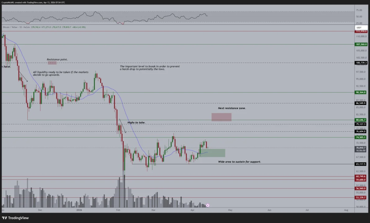 Bitcoin Clears Longs, Putting Late Shorts At $70K At Liquidation Risk.