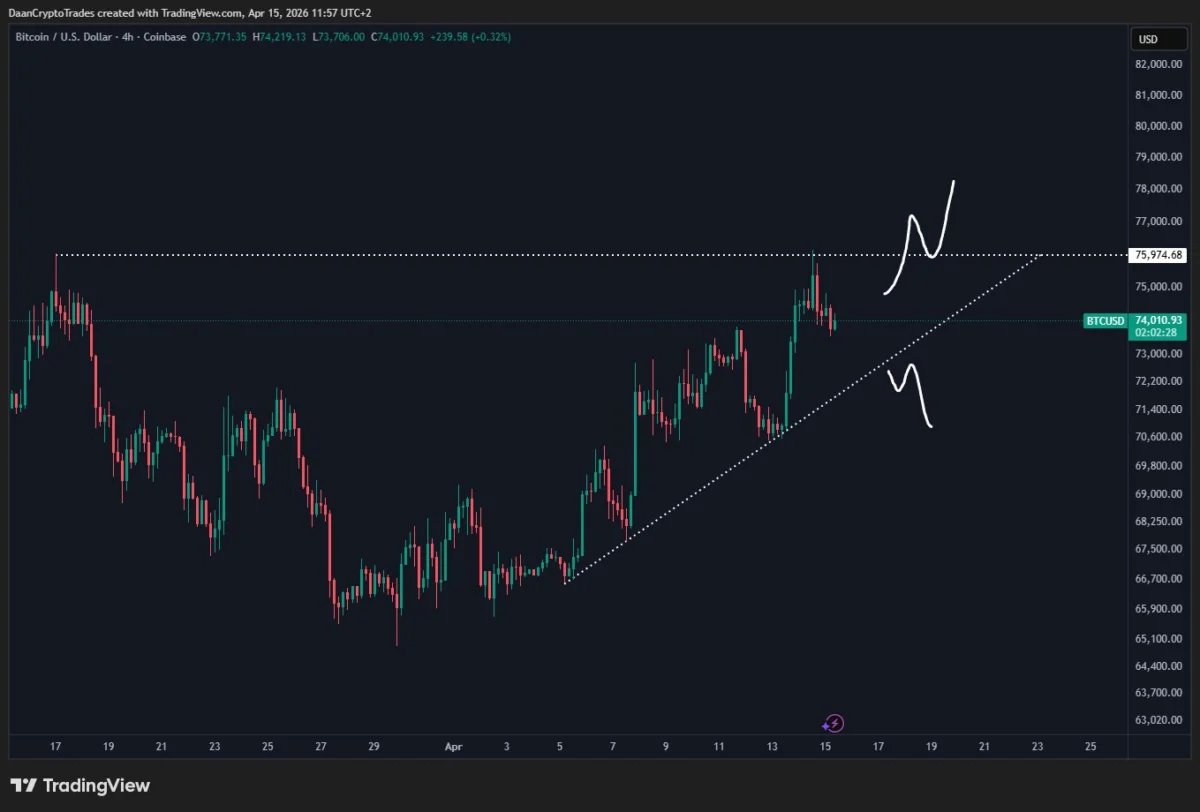 Bitcoin Consolidates At $74,000 As Stocks Continue Exuberant Rebound