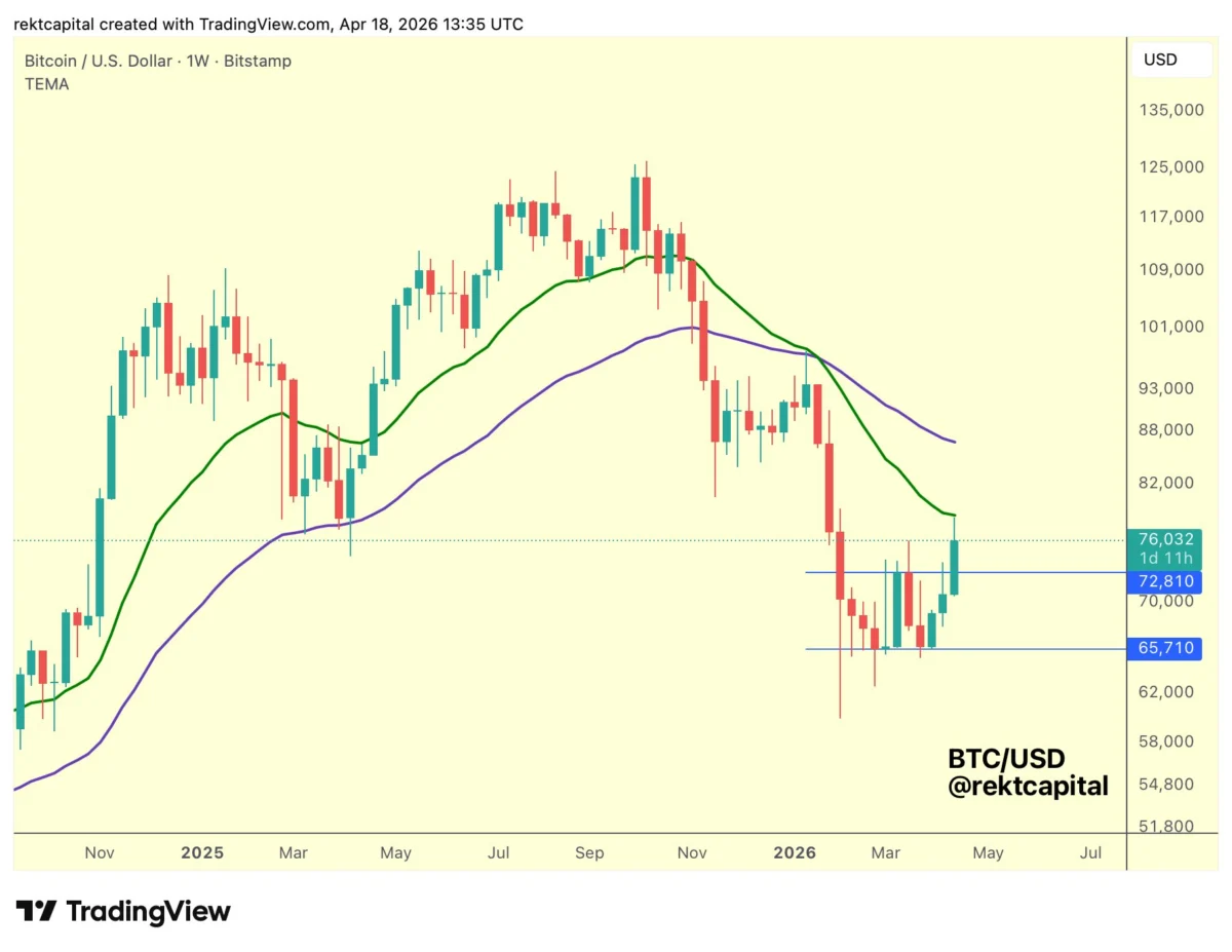 Bitcoin Halts Gains as US-Iran War, Hormuz Closure Make a Comeback.