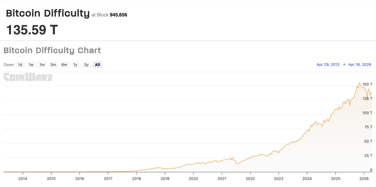 Bitcoin Mining Difficulty Falls Slightly in Latest Adjustment