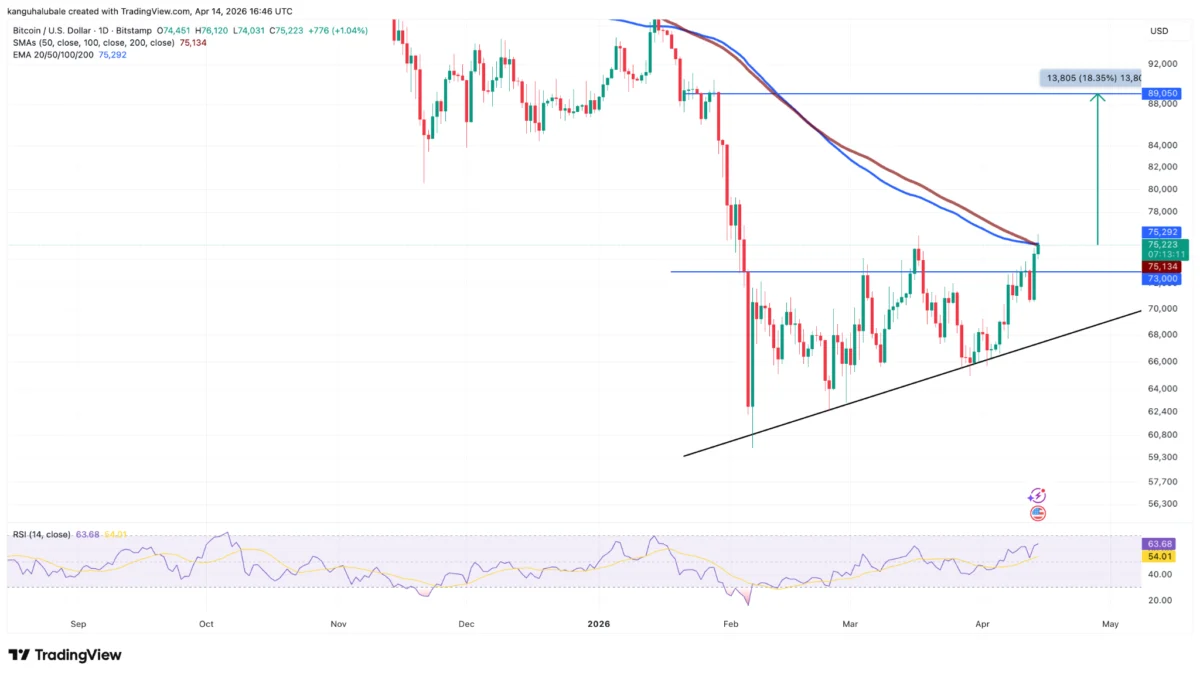 Bitcoin Price Chart Targets $90K As Transaction Count Hits 17-month High.