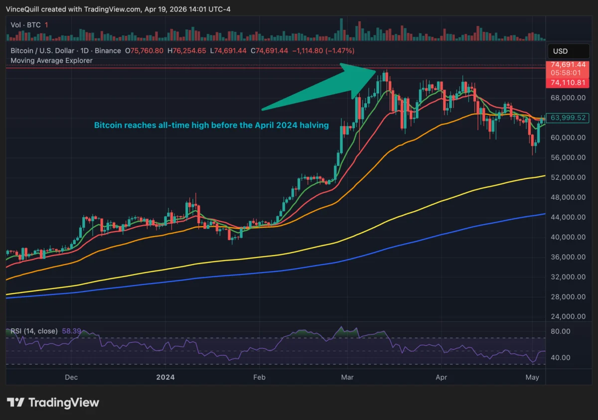 Current BTC Price Action Shows Dramatic Underperformance: Analyst
