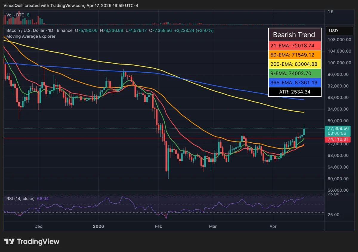Polymarket Traders See 73% Chance of Hormuz Strait Reopening by May 31