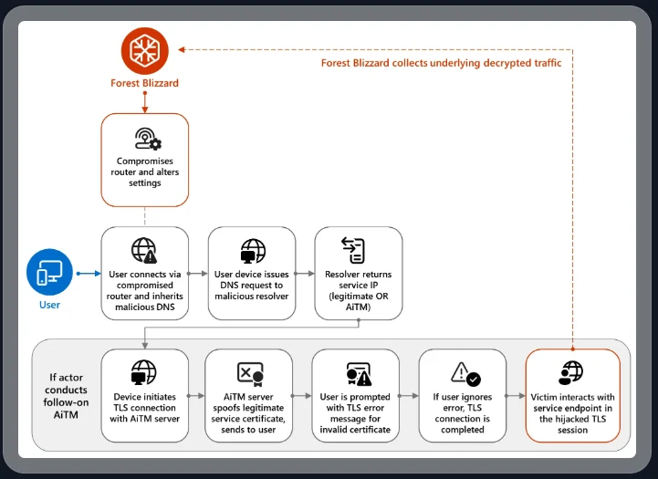 Russia Hacked Routers to Steal Microsoft Office Tokens