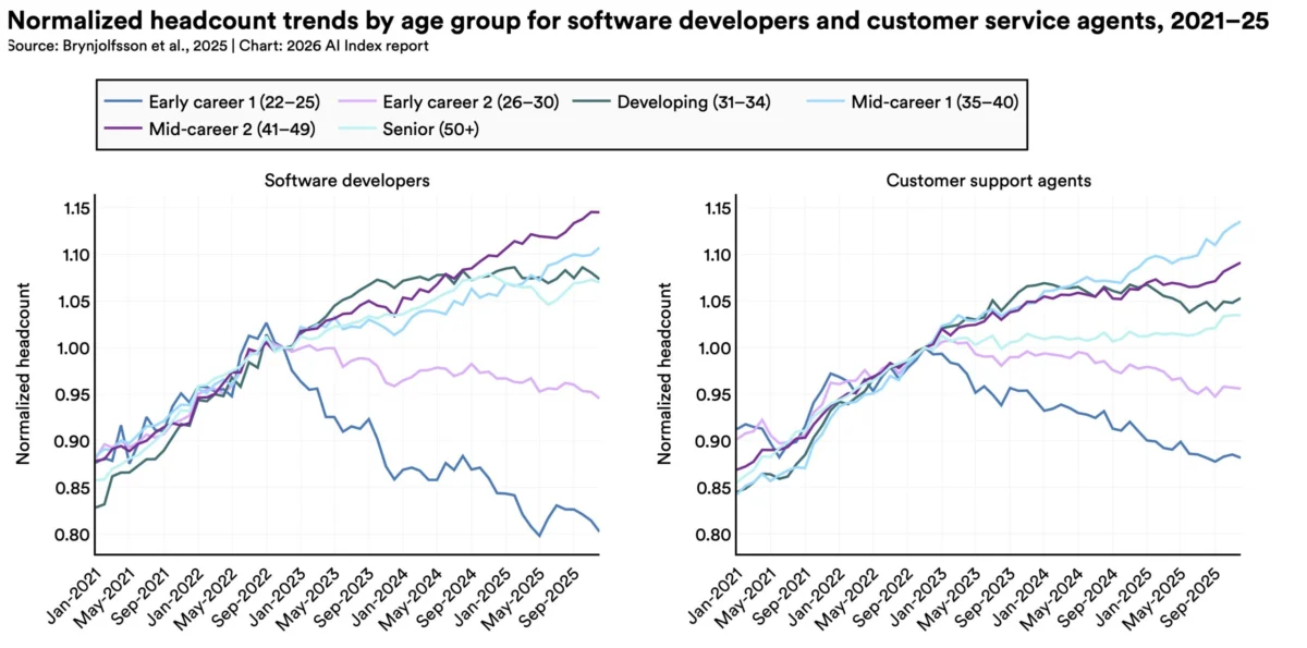 Want to understand the current state of AI? Check out these charts.