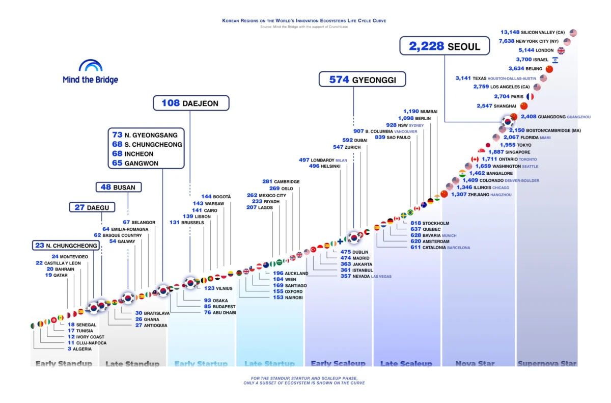 How To Measure An Innovation Economy: South Korea